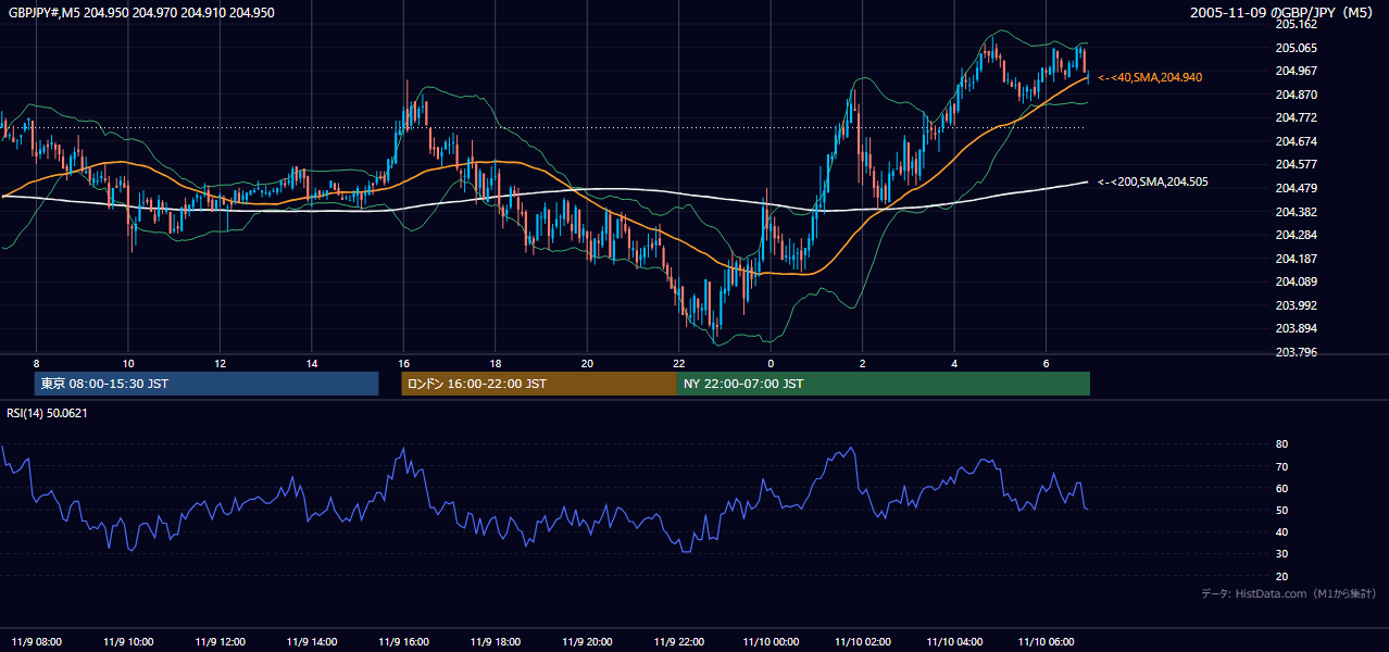 2005-11-09（水） GBP/JPY 5分足チャート