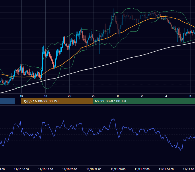 2005年11月10日（木） GBP/JPY 5分足チャート