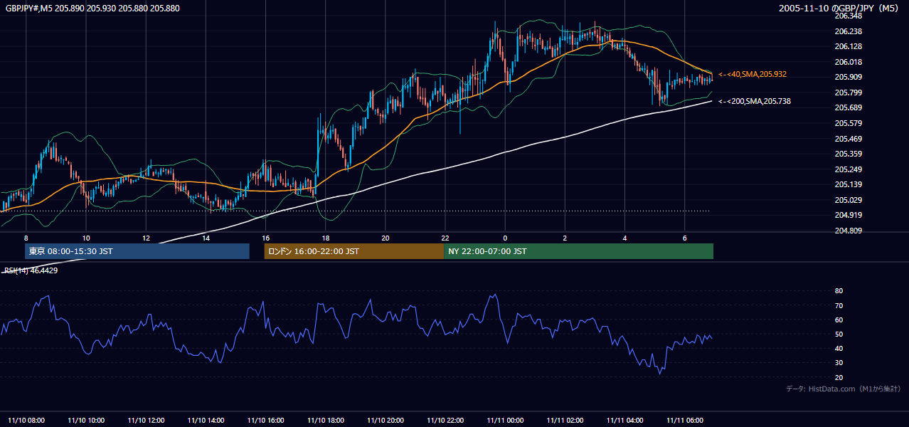2005年11月10日(木) GBP/JPY 5分足チャート