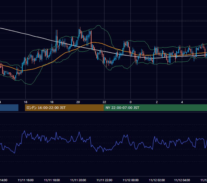 2005年11月11日（金） GBP/JPY 5分足チャート