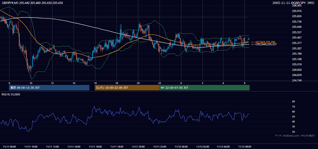 2005-11-11（金） GBP/JPY 5分足チャート