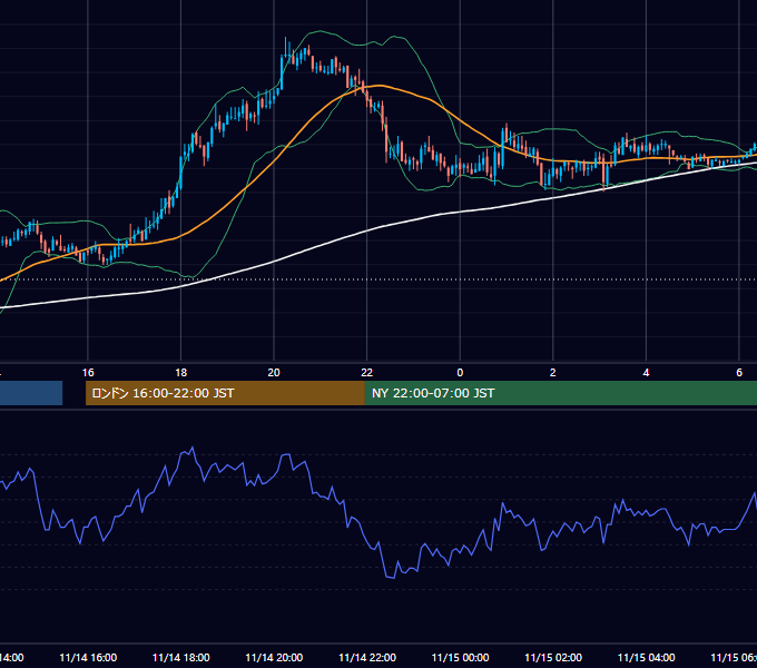 2005年11月14日（月） GBP/JPY 5分足チャート