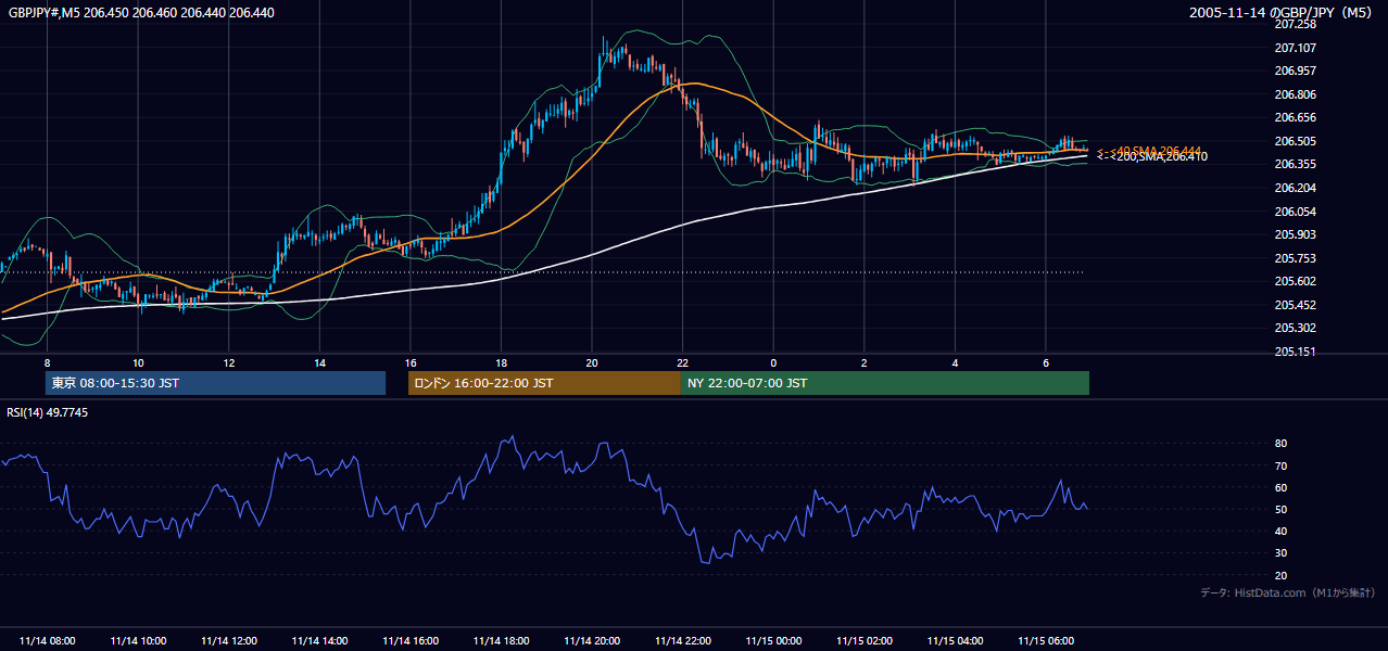 2005-11-14（月） GBP/JPY 5分足チャート