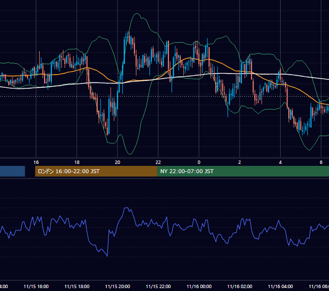2005年11月15日（火） GBP/JPY 5分足チャート