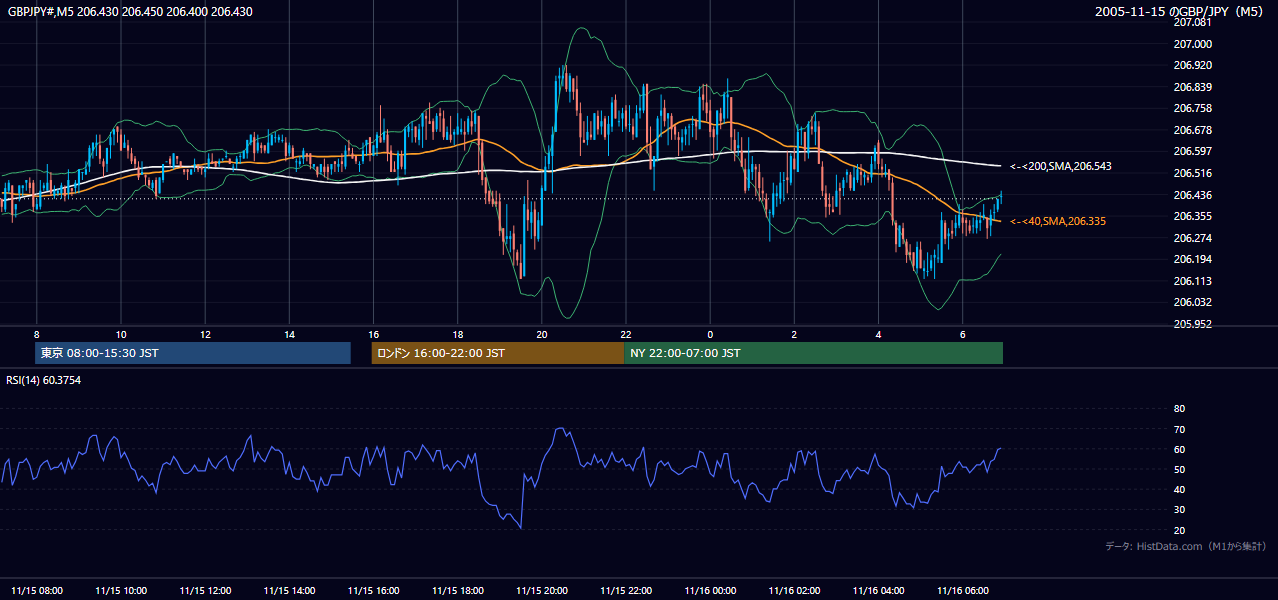 2005年11月15日(火) GBP/JPY 5分足チャート