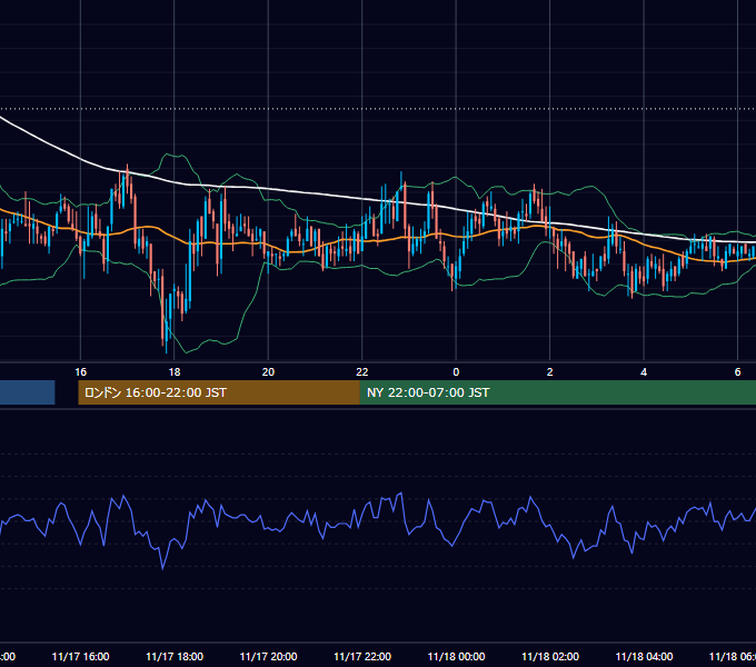 2005年11月17日（木） GBP/JPY 5分足チャート