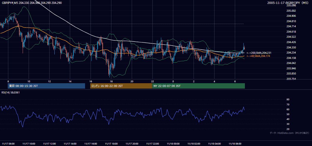 2005-11-17（木） GBP/JPY 5分足チャート