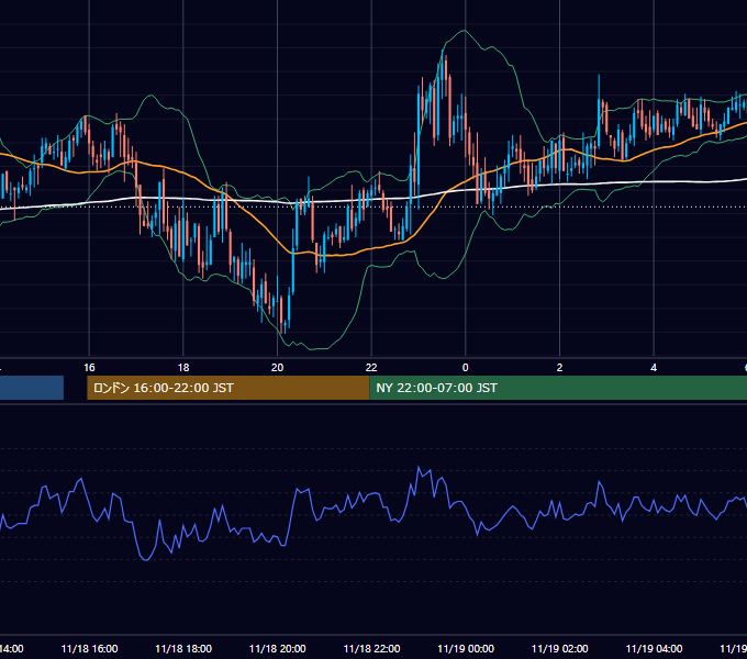 2005年11月18日（金） GBP/JPY 5分足チャート