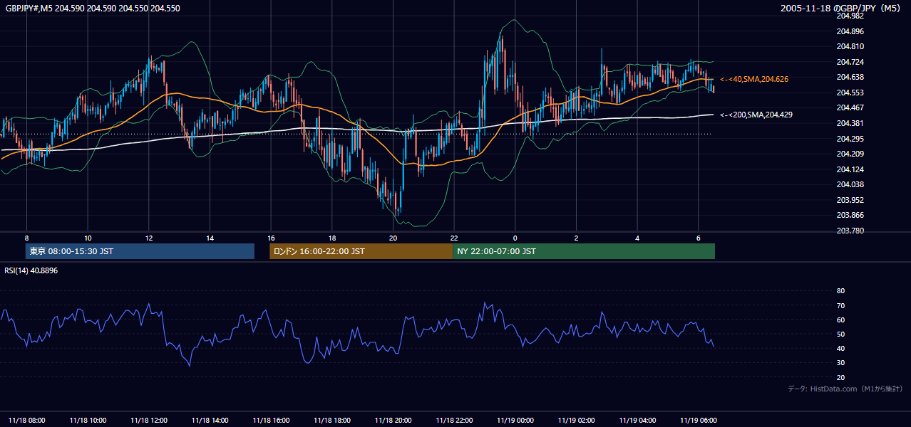 2005年11月18日(金) GBP/JPY 5分足チャート