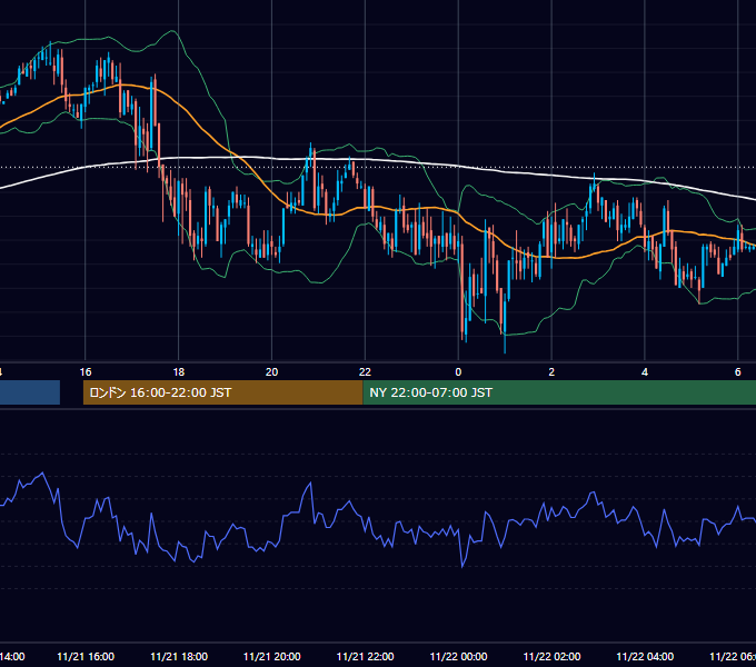2005年11月21日（月） GBP/JPY 5分足チャート