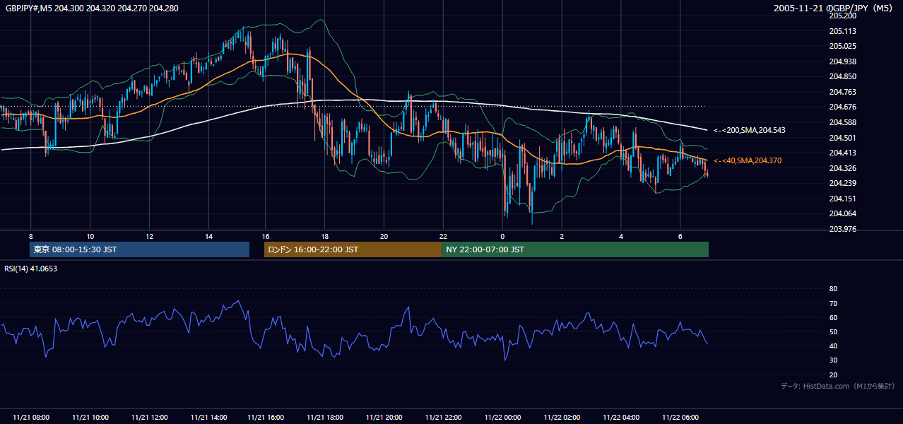 2005-11-21（月） GBP/JPY 5分足チャート