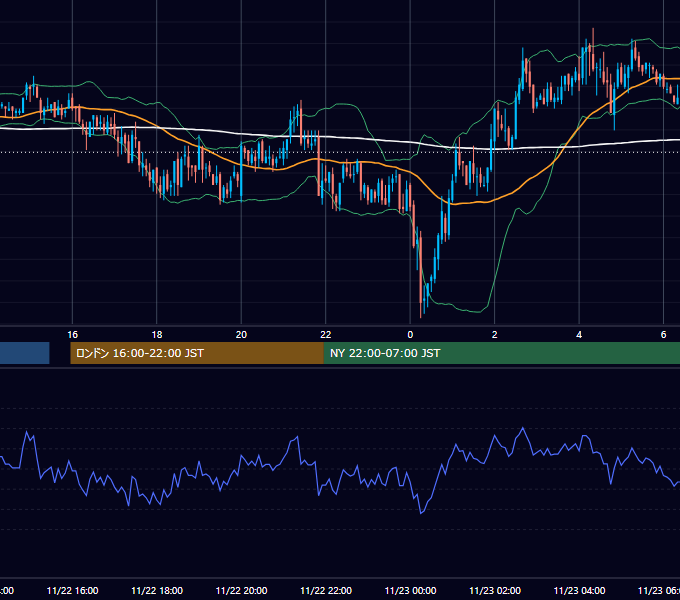 2005年11月22日（火） GBP/JPY 5分足チャート