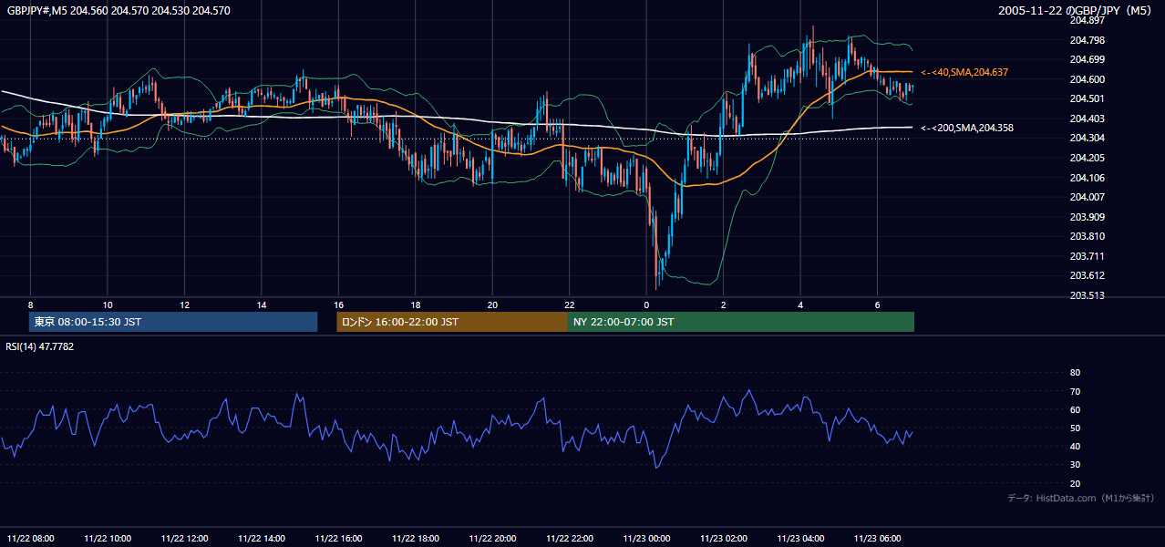 2005-11-22（火） GBP/JPY 5分足チャート