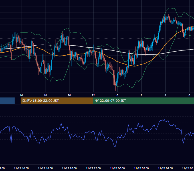 2005年11月23日（水） GBP/JPY 5分足チャート