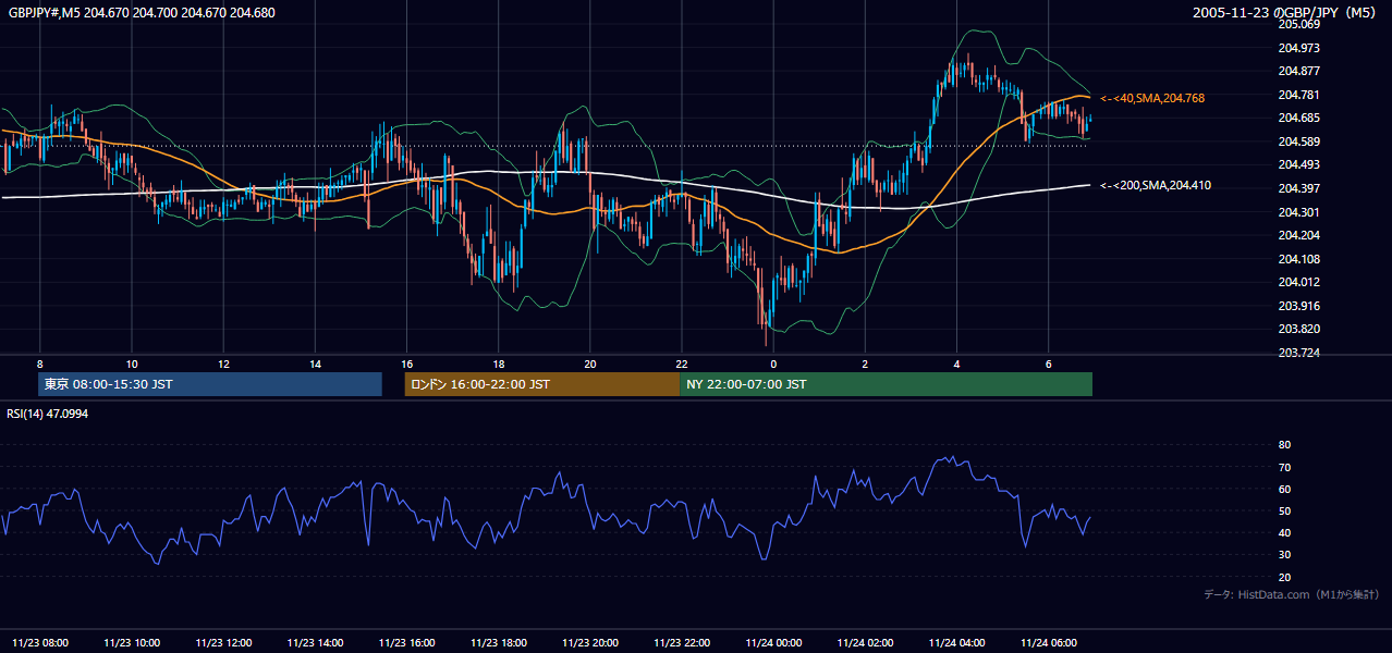 2005-11-23（水） GBP/JPY 5分足チャート