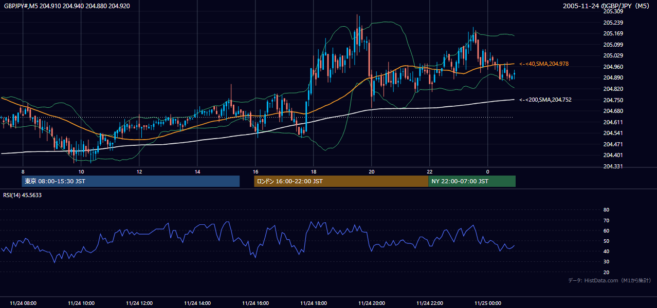 2005-11-24（木） GBP/JPY 5分足チャート