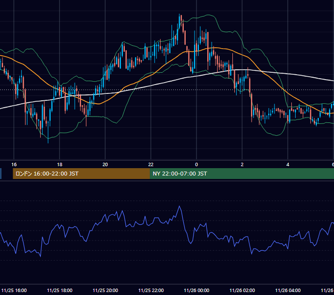 2005年11月25日（金） GBP/JPY 5分足チャート