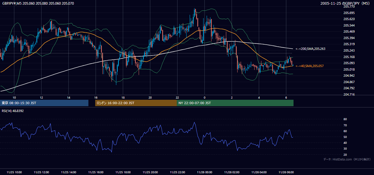 2005-11-25（金） GBP/JPY 5分足チャート