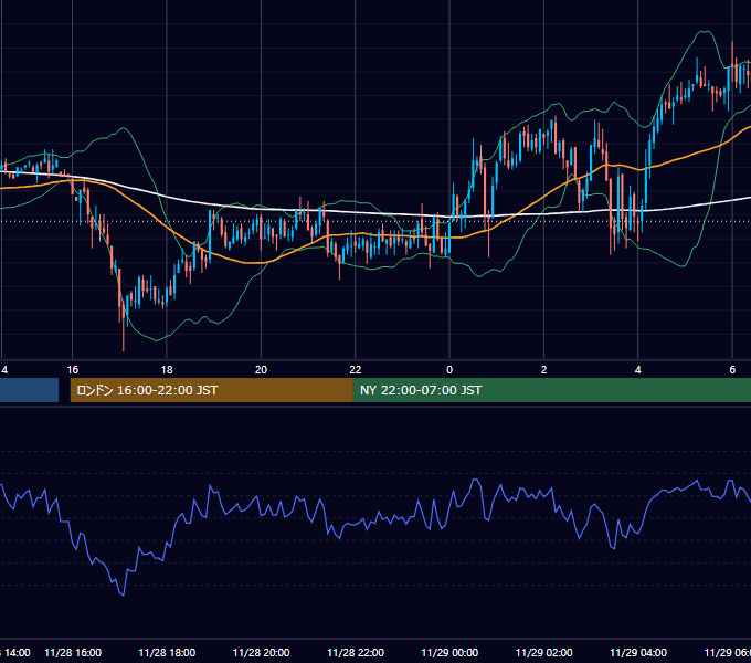 2005年11月28日（月） GBP/JPY 5分足チャート