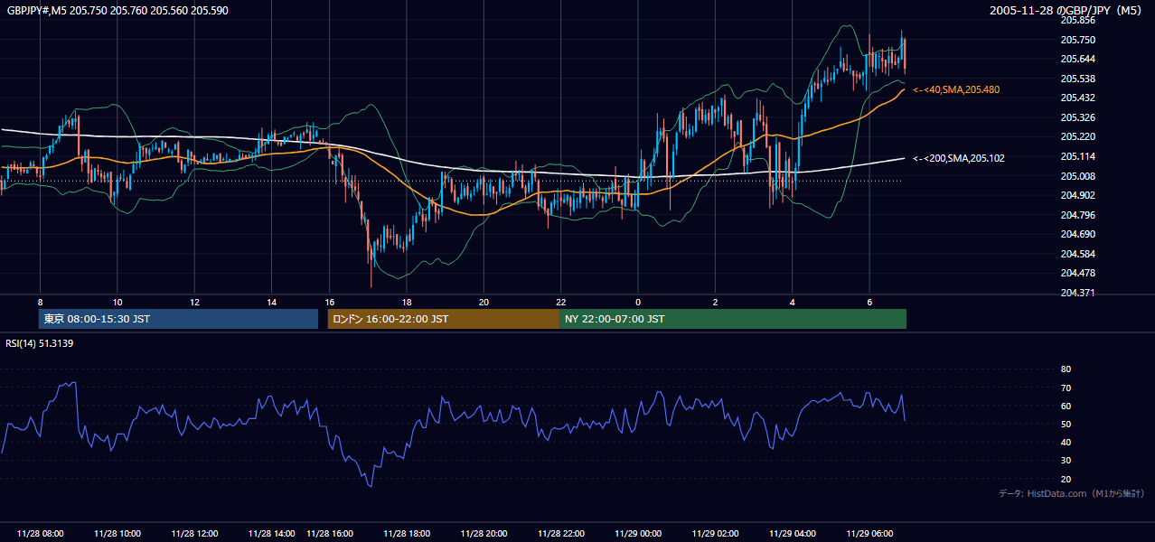 2005年11月28日(月) GBP/JPY 5分足チャート