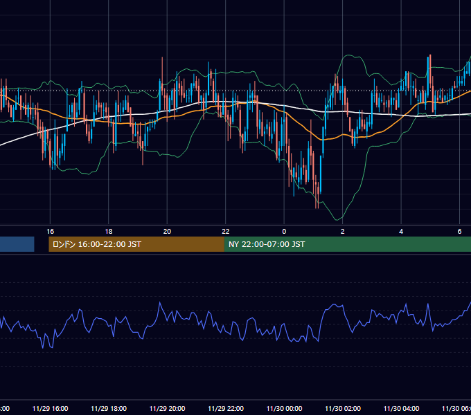 2005年11月29日（火） GBP/JPY 5分足チャート