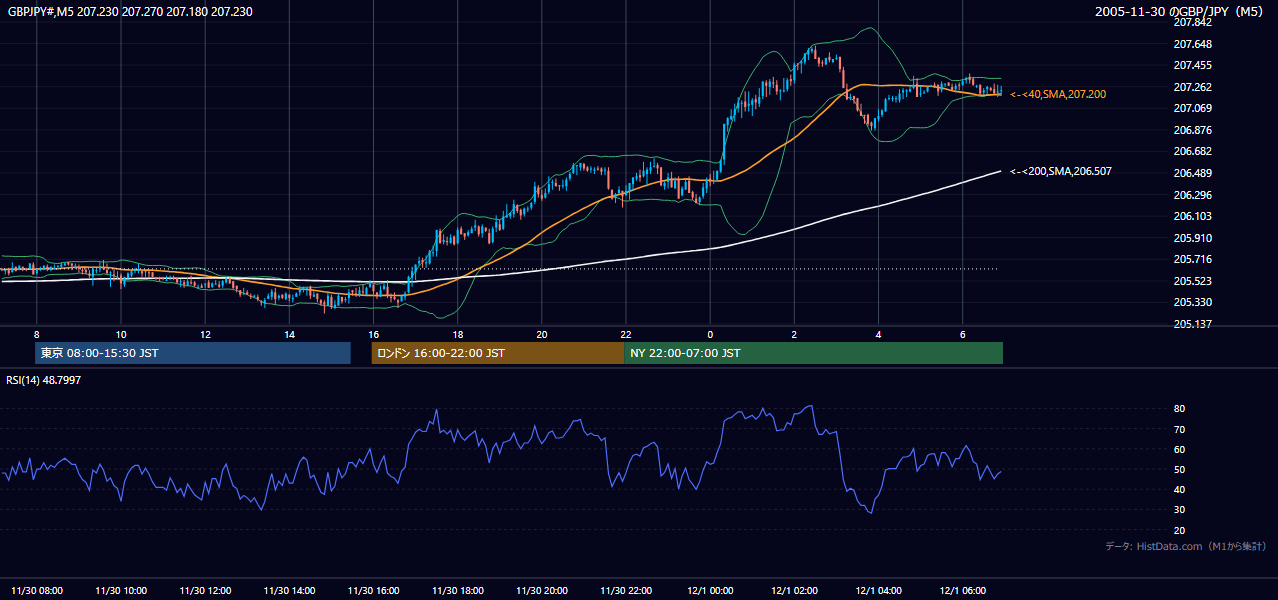 2005-11-30(水) GBP/JPY 5分足チャート