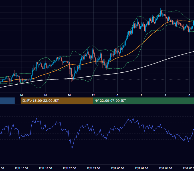 2005年12月1日（木） GBP/JPY 5分足チャート