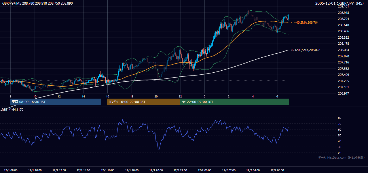 2005-12-01(木) GBP/JPY 5分足チャート