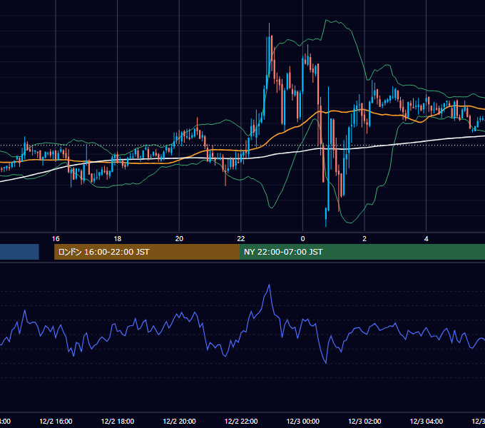 2005年12月2日（金） GBP/JPY 5分足チャート