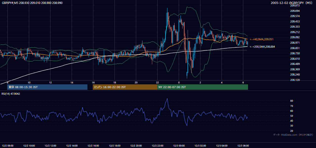2005年12月2日（金） GBP/JPY 5分足チャート