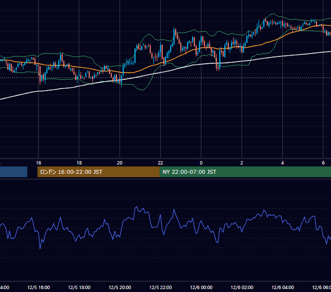 2005年12月5日（月） GBP/JPY 5分足チャート