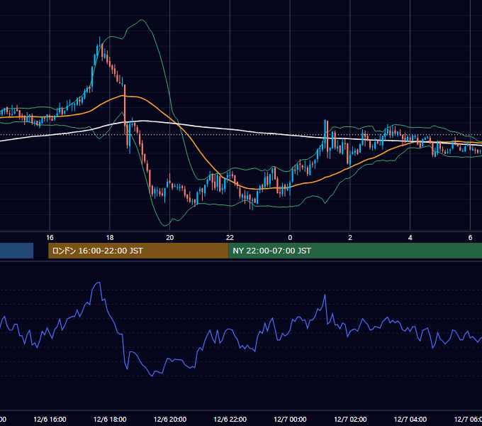 2005年12月6日（火） GBP/JPY 5分足チャート