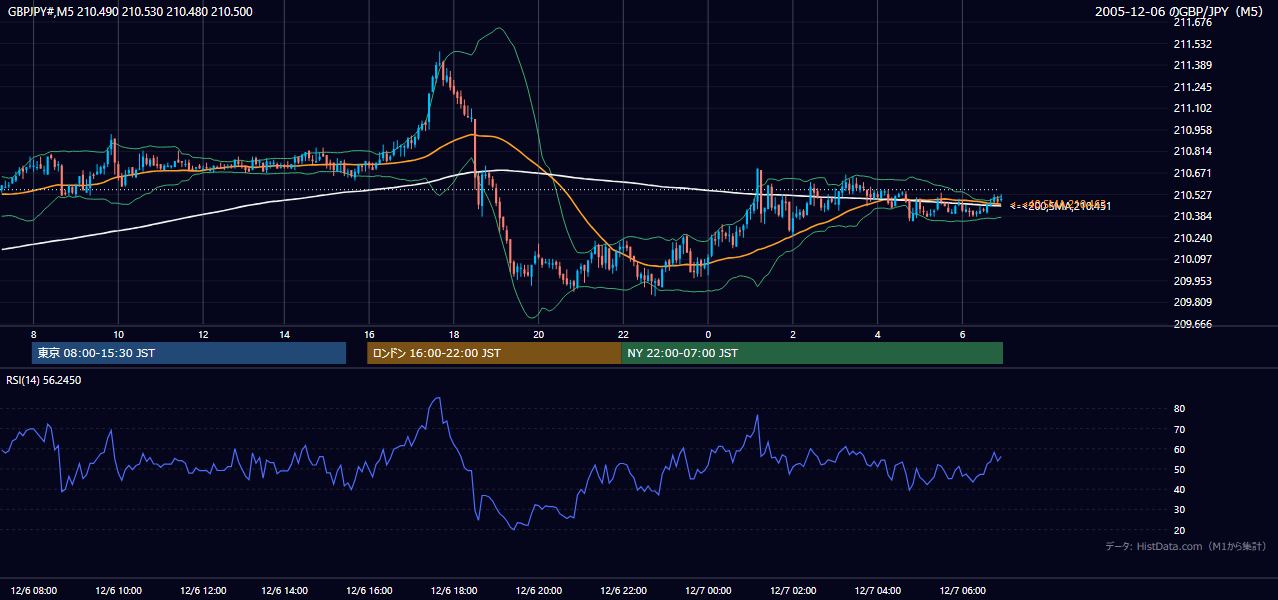 2005年12月6日(火) GBP/JPY 5分足チャート
