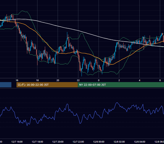 2005年12月7日（水） GBP/JPY 5分足チャート