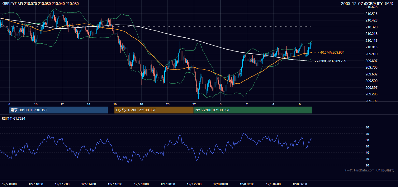 2005年12月7日(水) GBP/JPY 5分足チャート