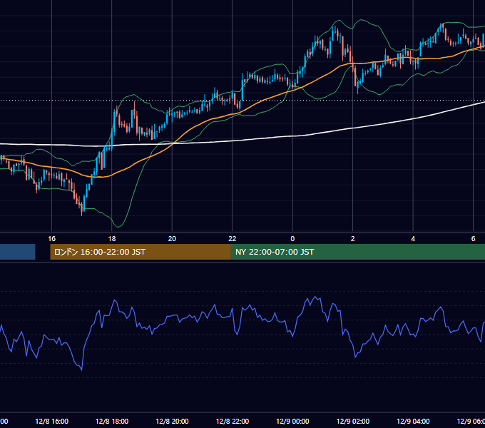 2005年12月8日（木） GBP/JPY 5分足チャート
