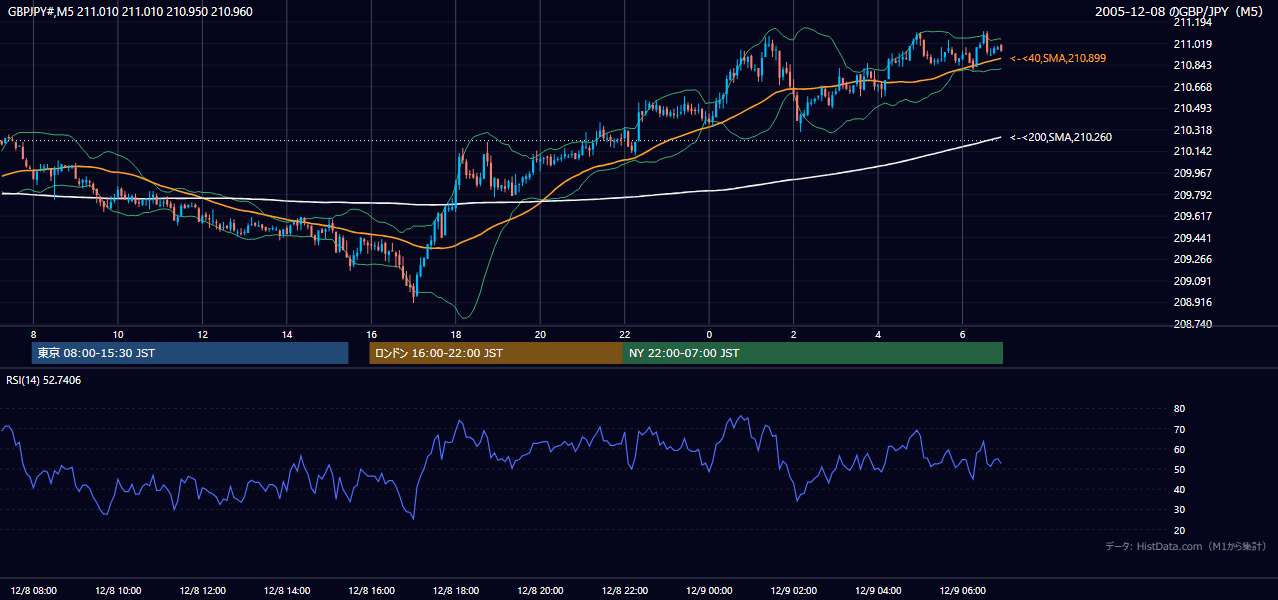 2005年12月8日(木) GBP/JPY 5分足チャート