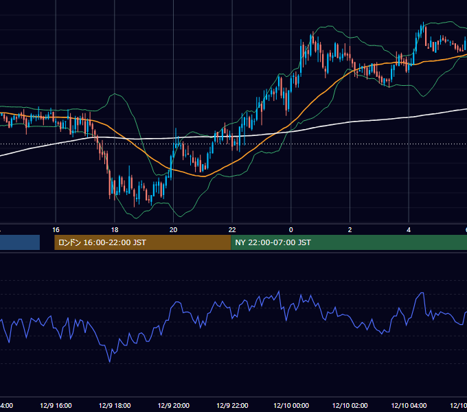 2005年12月9日（金） GBP/JPY 5分足チャート