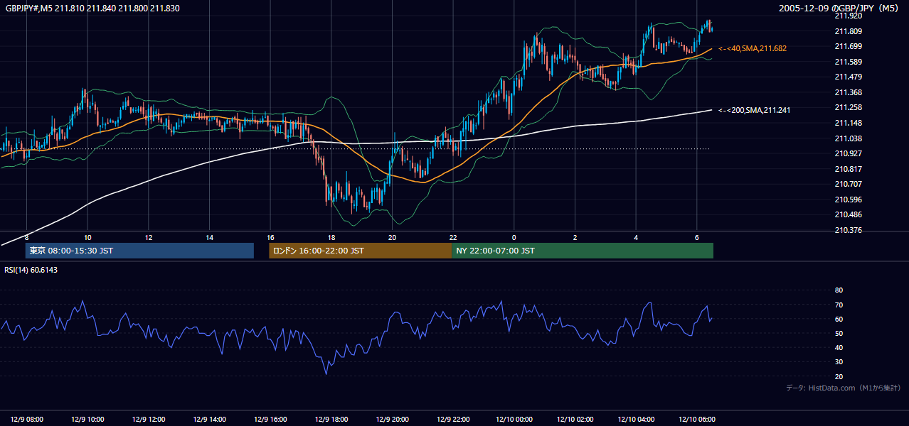 2005-12-09（金） GBP/JPY 5分足チャート