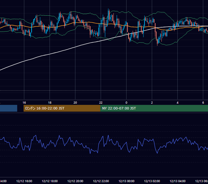 2005年12月12日（月） GBP/JPY 5分足チャート