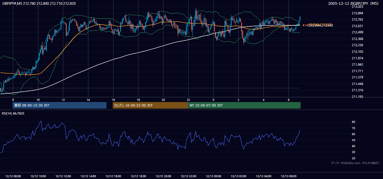 2005-12-12（月） GBP/JPY 5分足チャート