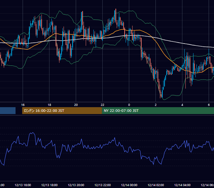 2005年12月13日（火） GBP/JPY 5分足チャート