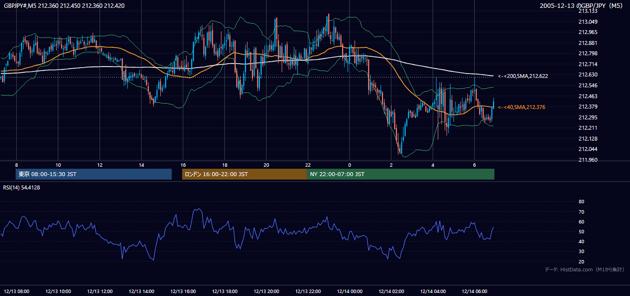 2005-12-13（火） GBP/JPY 5分足チャート