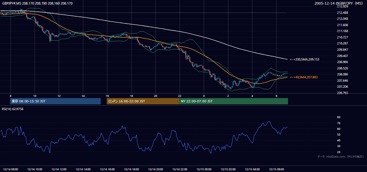2005-12-14（水） GBP/JPY 5分足チャート