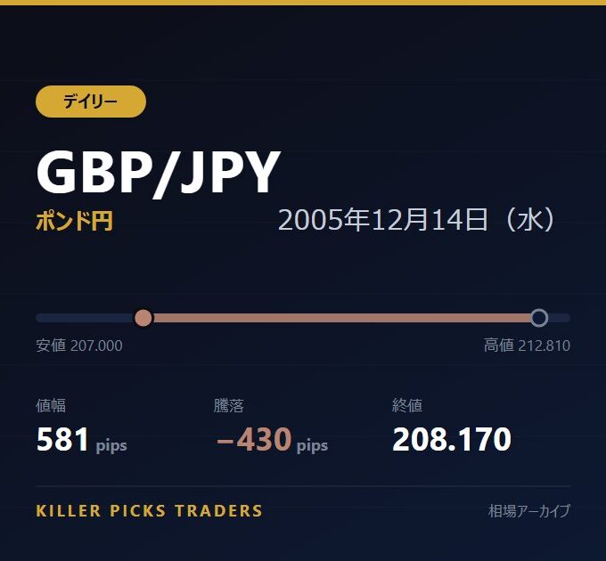 GBP/JPY 2005年12月14日（水） 値幅581pips