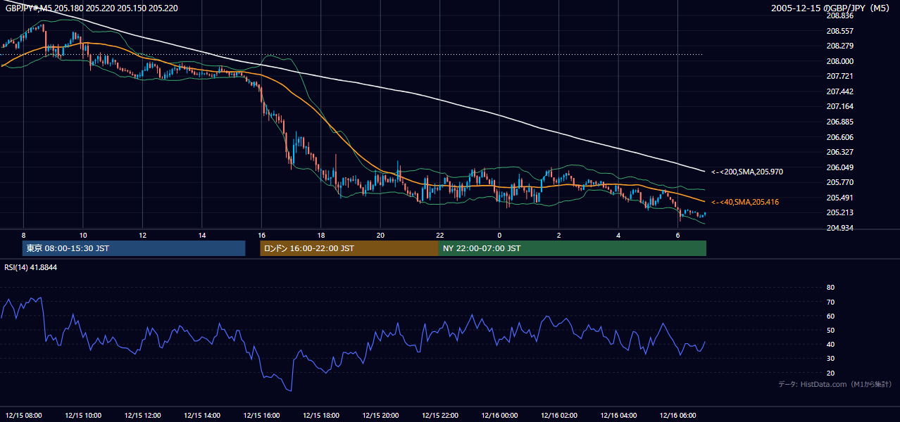2005-12-15（木） GBP/JPY 5分足チャート