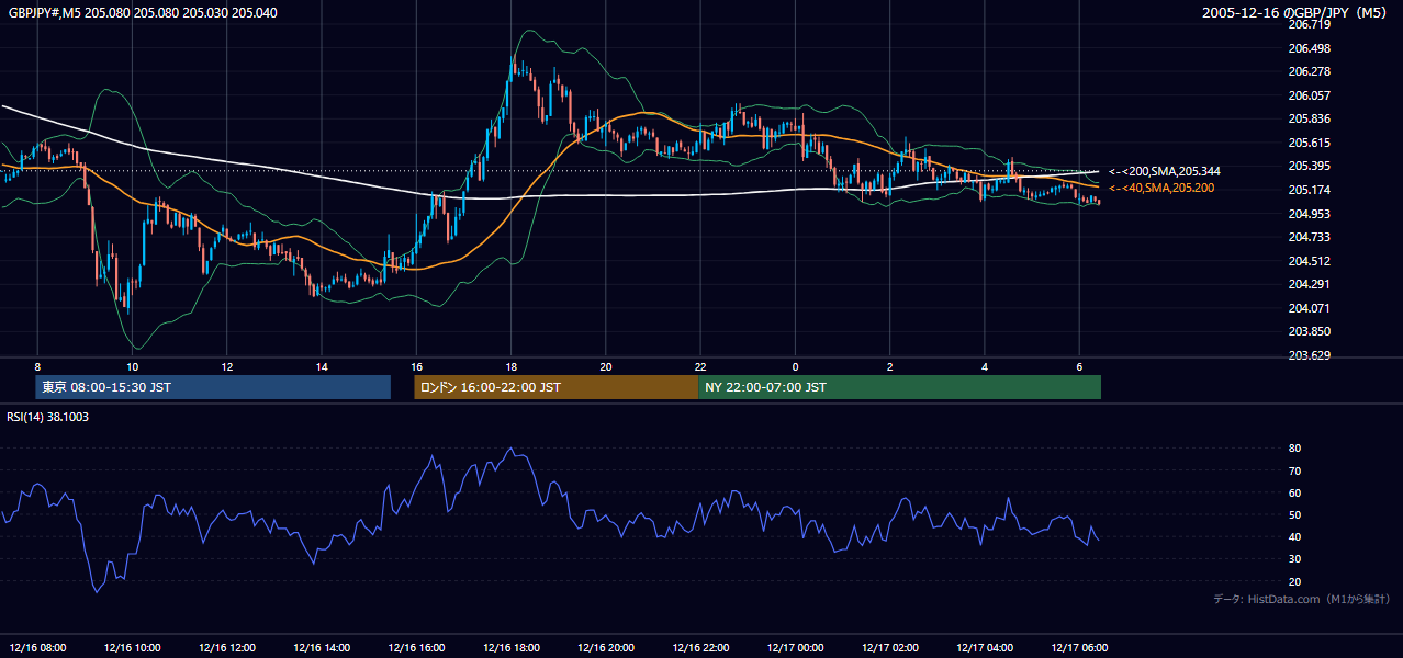 2005-12-16（金） GBP/JPY 5分足チャート