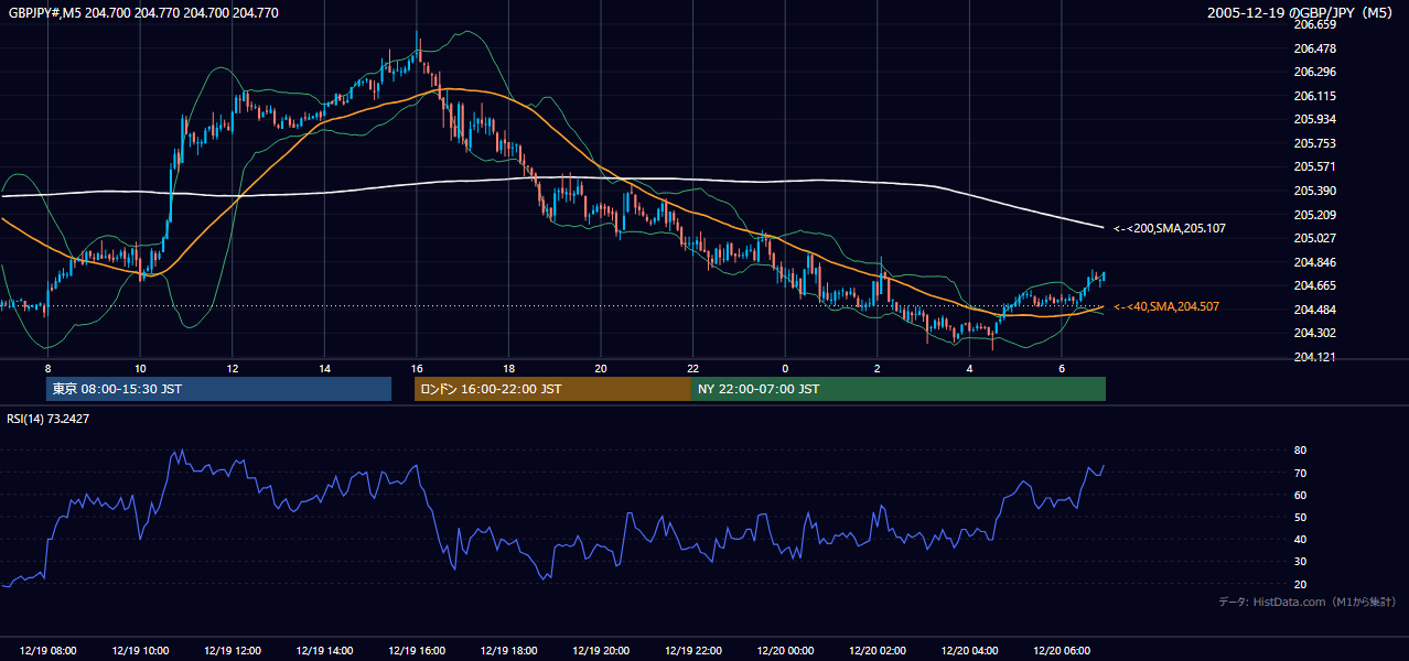 2005年12月19日(月) GBP/JPY 5分足チャート