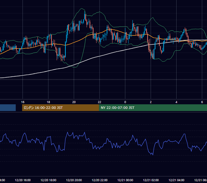 2005年12月20日（火） GBP/JPY 5分足チャート