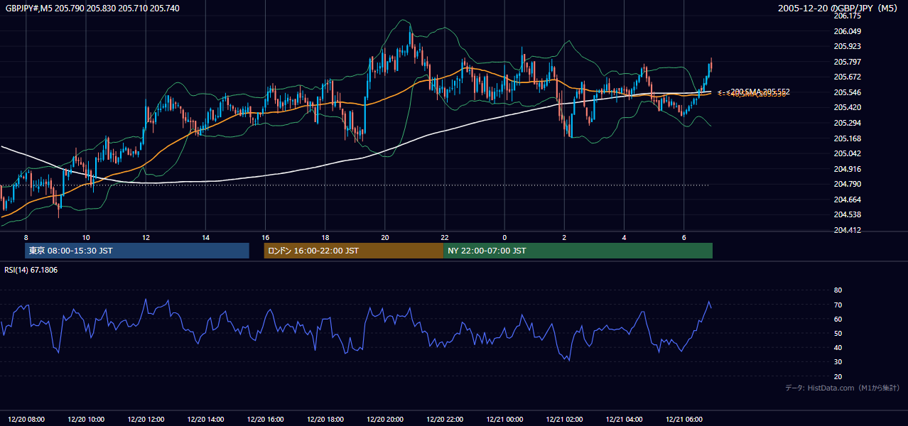 2005-12-20（火） GBP/JPY 5分足チャート